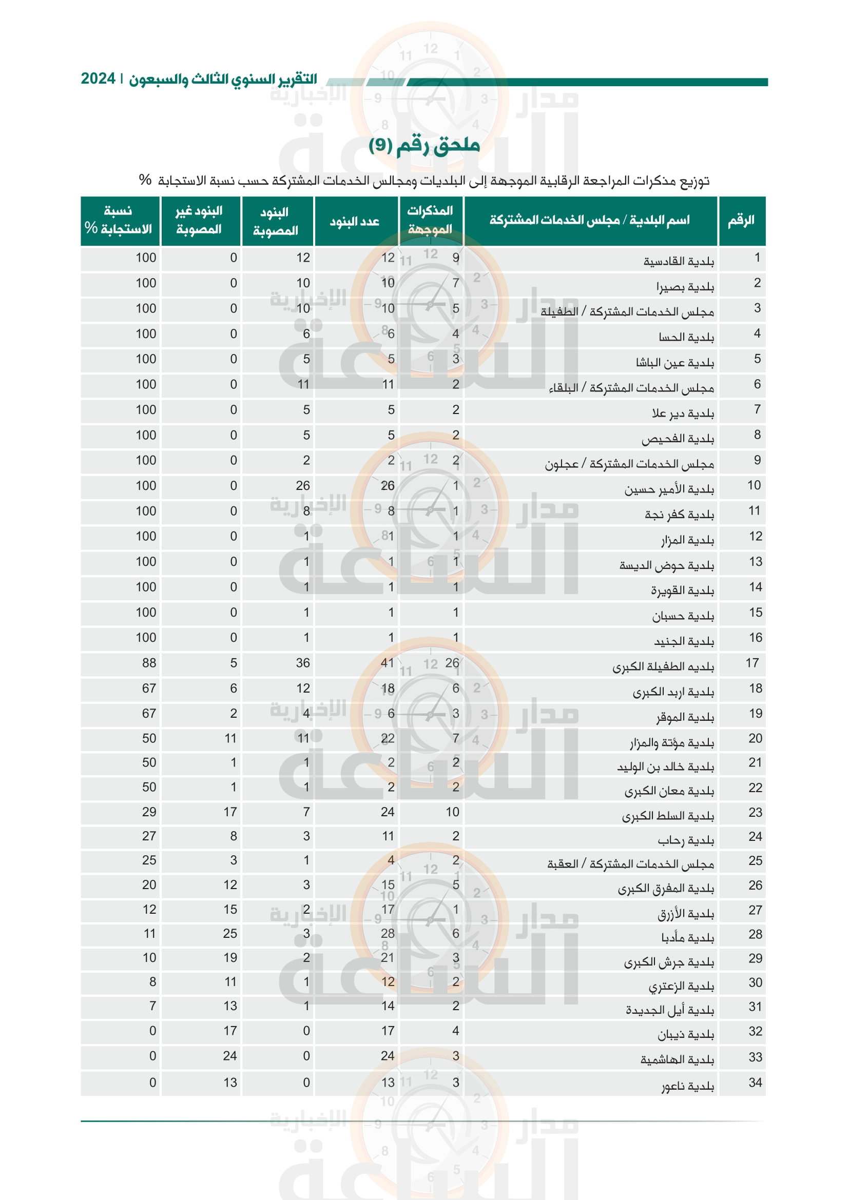 Madar Al-Saa Images 0.9926816664735552