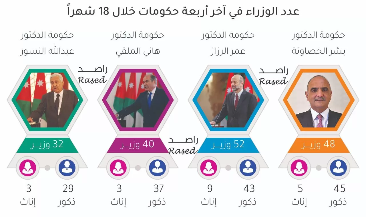 مدار الساعة,أخبار الأردن,اخبار الاردن,وزير الزراعة,وزير التنمية الاجتماعية,وزير الشباب,رئيس الوزراء,التنمية الاجتماعية,مجلس النواب,سيادة القانون,مكافحة الفساد