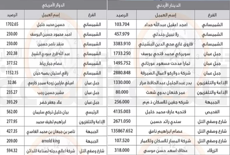 مدار الساعة,أخبار الأردن,اخبار الاردن,المملكة الأردنية الهاشمية,البنك التجاري الأردني