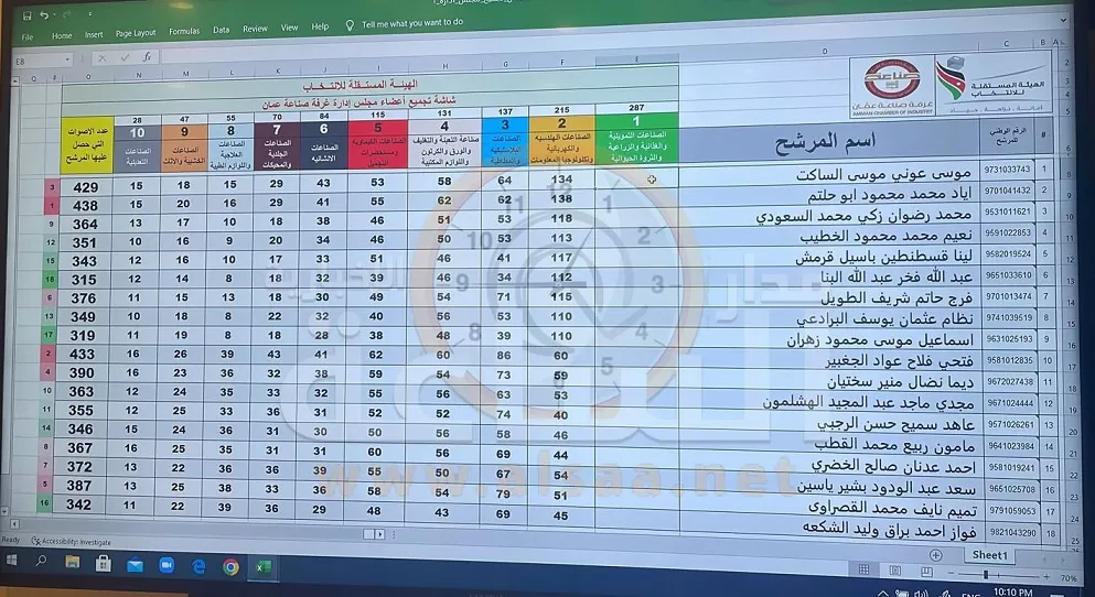 مدار الساعة,أخبار الأردن,اخبار الاردن,غرفة صناعة عمان,الهيئة المستقلة للانتخاب