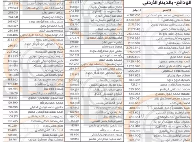 مدار الساعة,أخبار الأردن,اخبار الاردن,خزينة الدولة,بنك القاهرة عمان