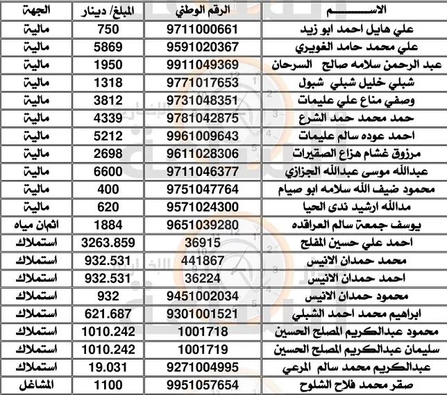 مدار الساعة,أخبار الأردن,اخبار الاردن,وزارة المياه,الضمان الاجتماعي,بلدية الزرقاء