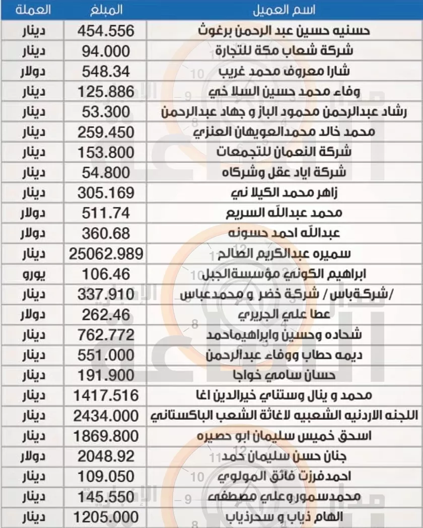 مدار الساعة,أخبار الأردن,اخبار الاردن,البنك العربي