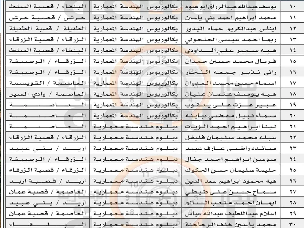 مدار الساعة, وظائف شاغرة في الأردن,وزارة الصحة,ديوان الخدمة المدنية