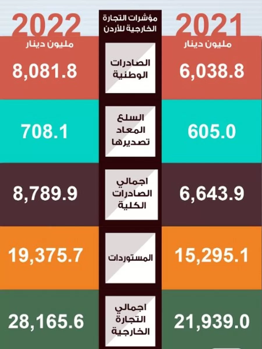 مدار الساعة,أخبار اقتصادية,الملك عبدالله الثاني,غرفة تجارة الأردن,وكالة الأنباء الأردنية,عيد الجلوس,#الأردن_الاقتصادي #رؤية_التحديث_الاقتصادي #التجارة_في_الأردن