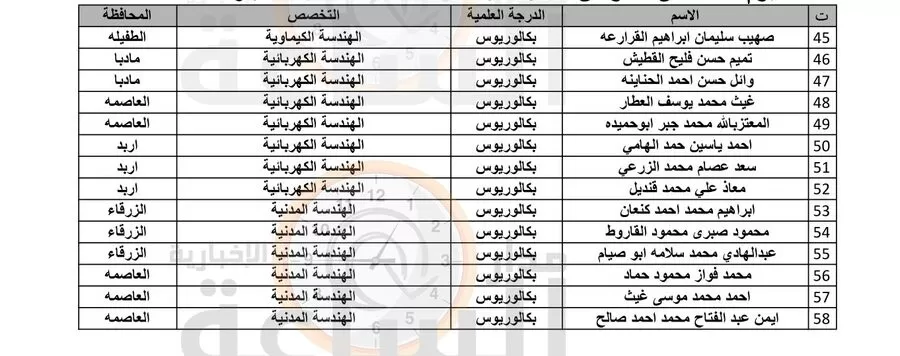 مدار الساعة,وظائف شاغرة في الأردن,الجمارك الأردنية,1. #مقابلة_التوظيف,2. #دائرة_الجمارك_الاردنية,3. #مديرية_مكافحة_التهريب