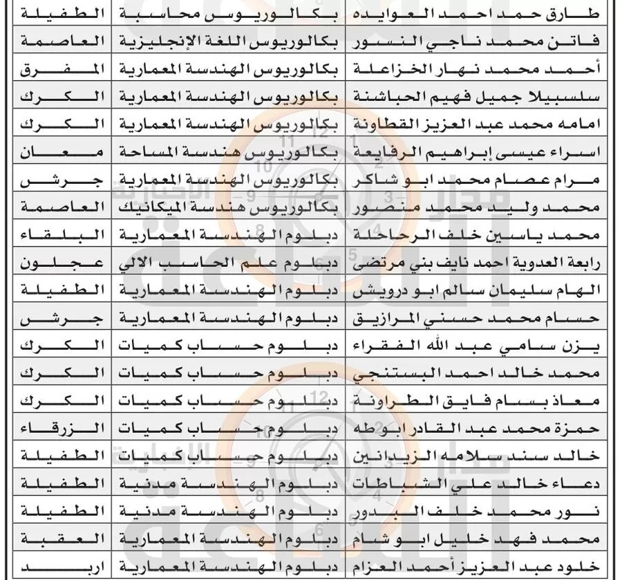 مدار الساعة,وظائف شاغرة في الأردن,1. #تعيين_الموظفين,2. #مديرية_الموارد_البشرية,3. #وزارة_الادارة_المحلية