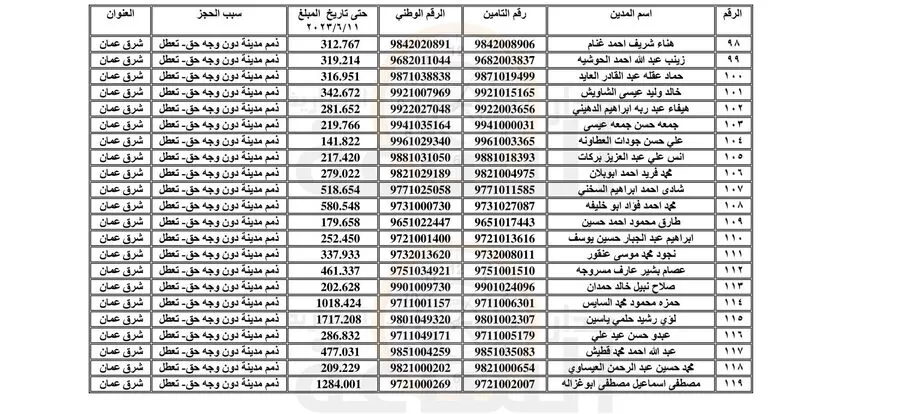 مدار الساعة,أخبار الأردن,اخبار الاردن,المؤسسة العامة للضمان الاجتماعي,الضمان الاجتماعي,1. #ضمان_اجتماعي,2. #تحصيل_اموال_عامة,3. #اجراءات_قانونية