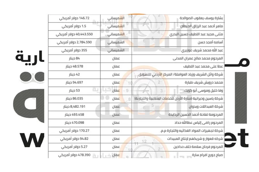مدار الساعة,أسرار أردنية,بنك الأردن,الهاشمية بعد ثلاثة اشهر من تاريخ نشر هذا الاعلان ما لم تتقدموا للمطالبة بها خلال هذه المدة.,,1. #بنك_الأردن,2. #تحويل_الأرباح_والودائع,3. #حكومة_المملكة_الأردنية_الهاشمية