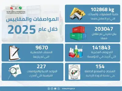 المواصفات والمقاييس: 718 إجراء قانونيّا بحقّ