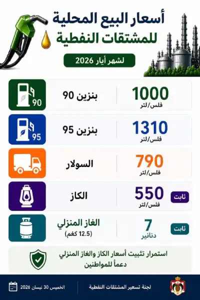 الحكومة الأردنية ترفع أسعار المشتقات النفطية