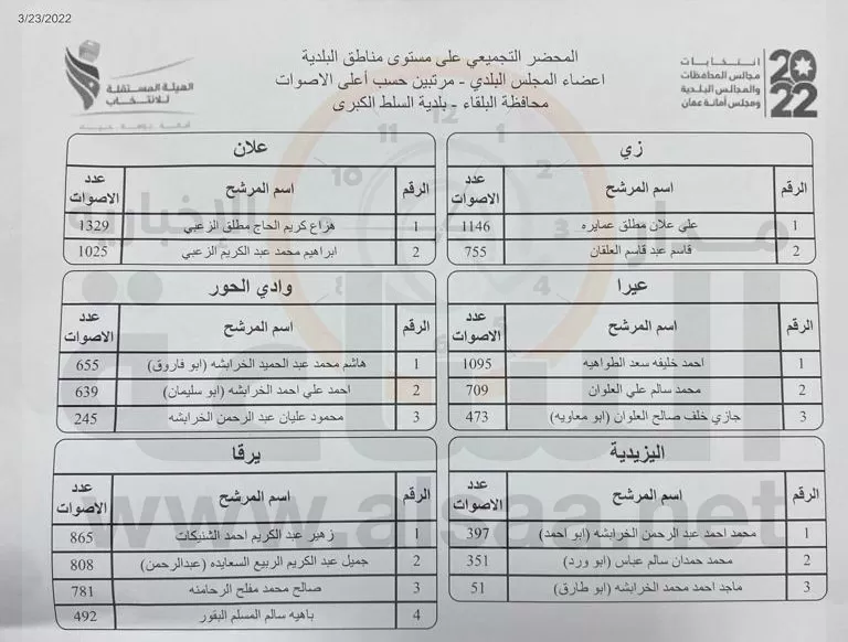 مدار الساعة,أخبار الأردن,اخبار الاردن,الهيئة المستقلة للانتخاب
