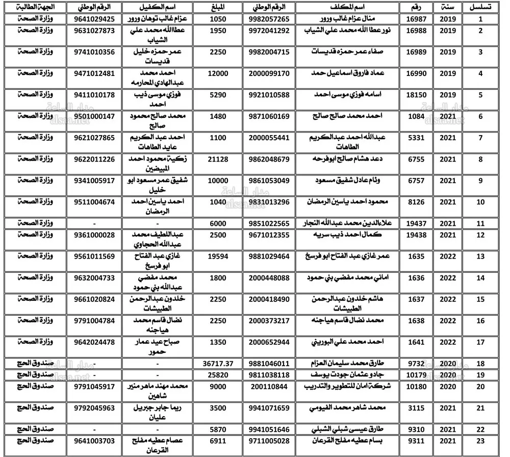 مدار الساعة,أخبار الأردن,اخبار الاردن,وزارة المالية