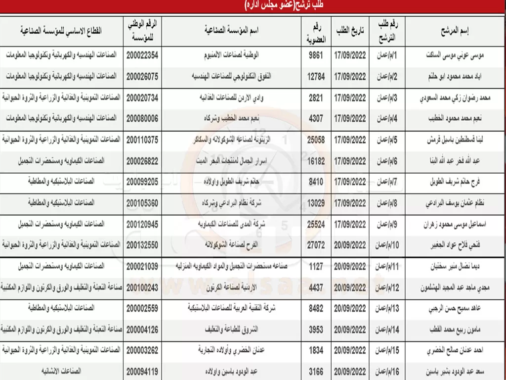 مدار الساعة,أخبار الأردن,اخبار الاردن,غرفة صناعة عمان,الهيئة المستقلة للانتخاب