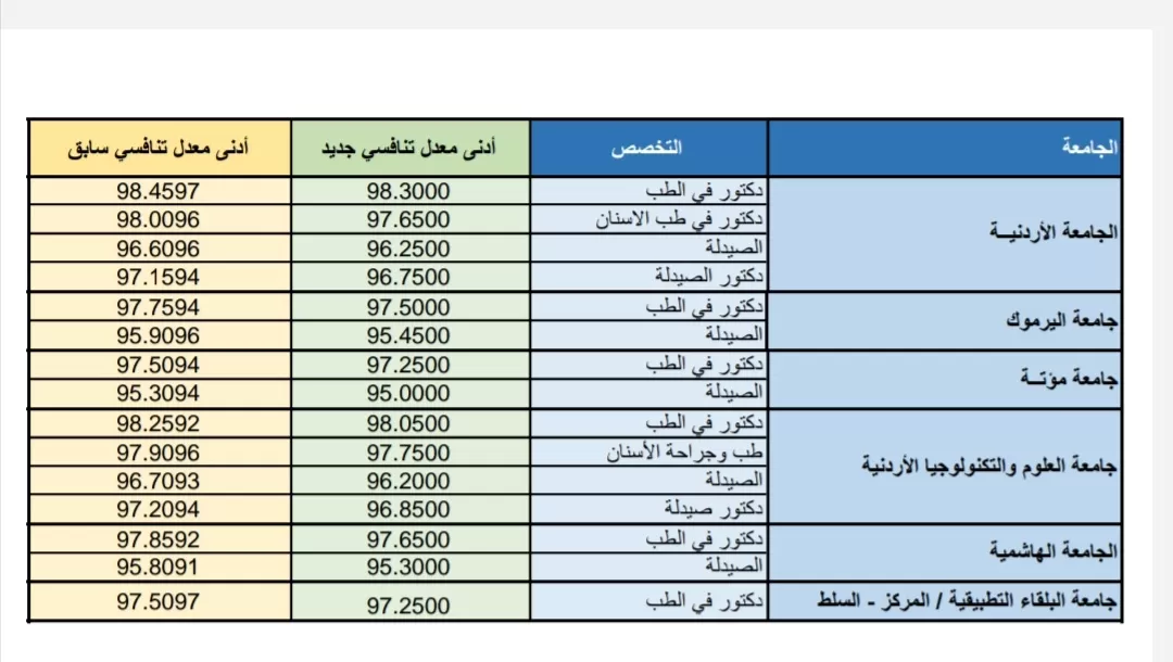 مدار الساعة,أخبار الجامعات الأردنية,وزارة التعليم العالي والبحث العلمي,وزارة التعليم العالي,القبول الموحد