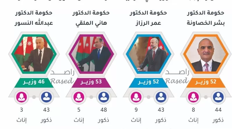 مدار الساعة,أخبار الأردن,اخبار الاردن,رئيس الوزراء,وزارة النقل,التنمية الاجتماعية,وزارة الخارجية
