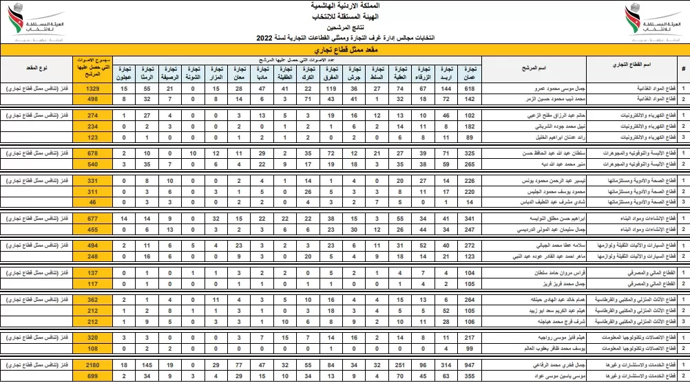 مدار الساعة,أخبار الأردن,اخبار الاردن,الهيئة المستقلة للانتخاب
