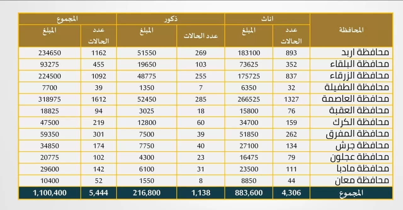 مدار الساعة,أخبار اقتصادية,صندوق المعونة الوطنية