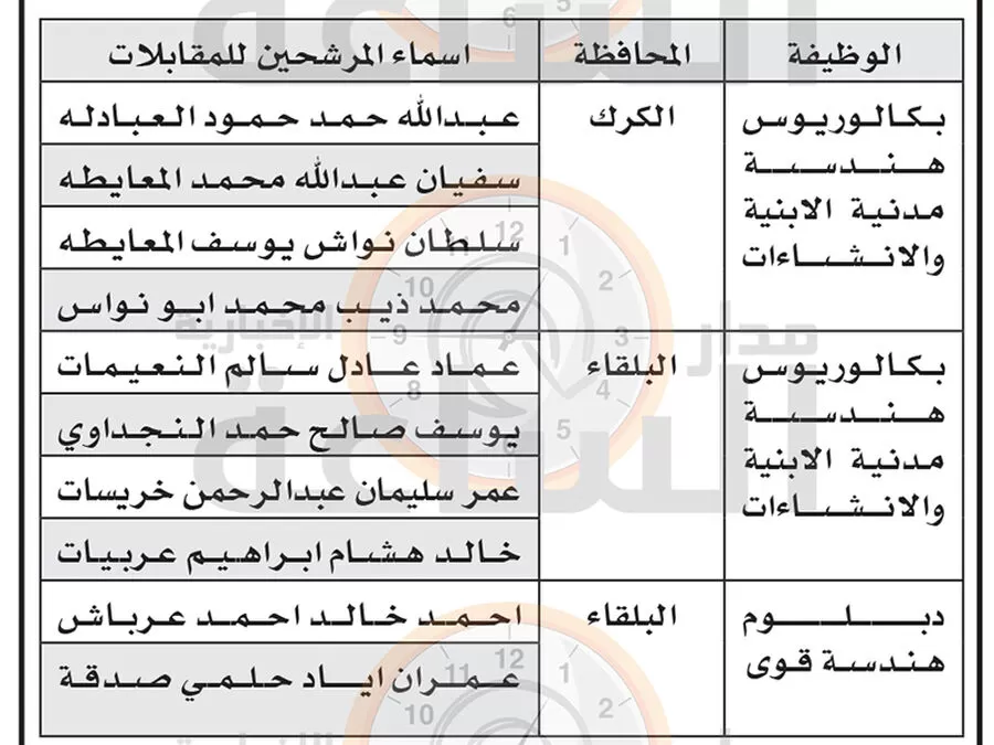 مدار الساعة,وظائف شاغرة في الأردن,سلطة وادي الأردن,وادي الأردن,#سلطة_وادي_الردن #الخدمة_المدنية #التعيينات