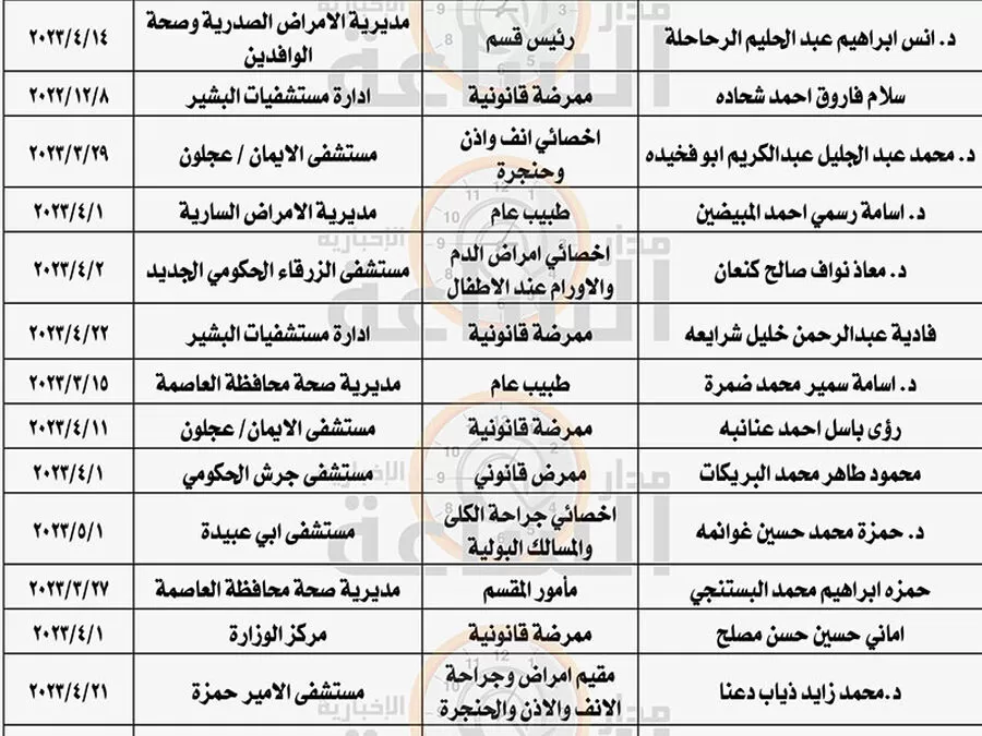 مدار الساعة,مناسبات أردنية,وزارة الصحة,1. #فاقدين_للوظائف,2. #تغيب_مدد_تزيد_على_عشرة_أيام,3. #نظام_الخدمة_المدنية