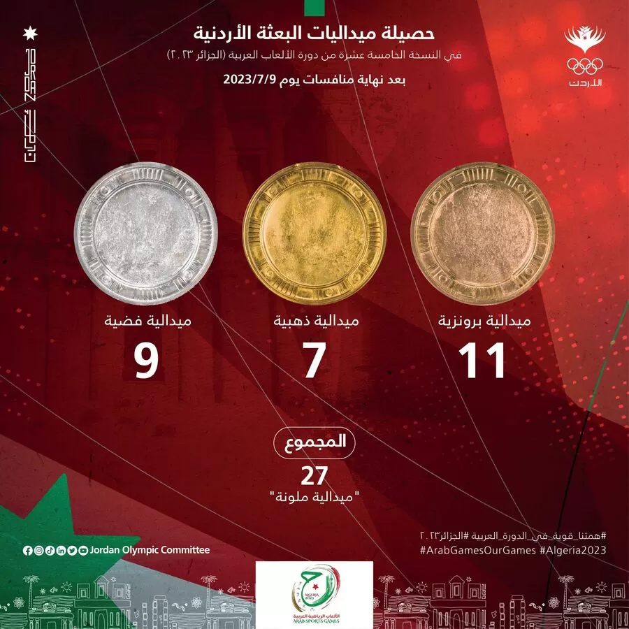 مدار الساعة,Video,فيديو,أخبار رياضية,1. #الألعاب_العربية_الجزائر2023,2. #الميداليات_الأردنية,3. #البعثة_الأردنية