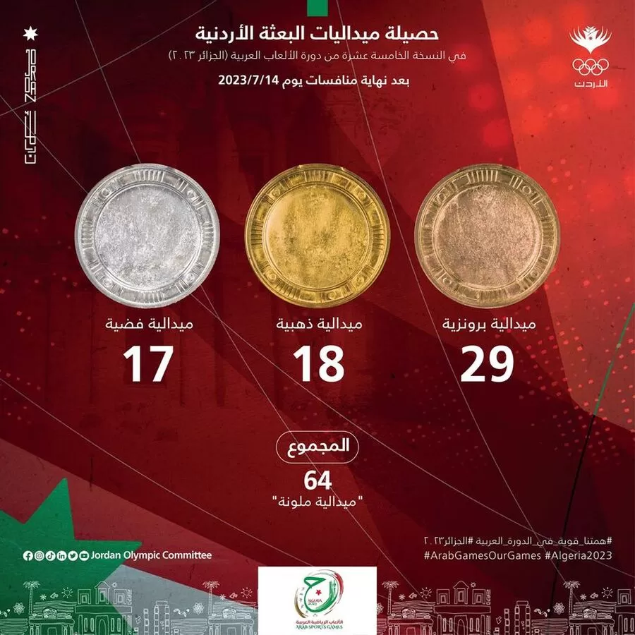 مدار الساعة,أخبار رياضية,المنتخب الوطني,#ميداليات_الأردن,#الدورة_الرياضية_العربية,#الحصيلة_الرياضية