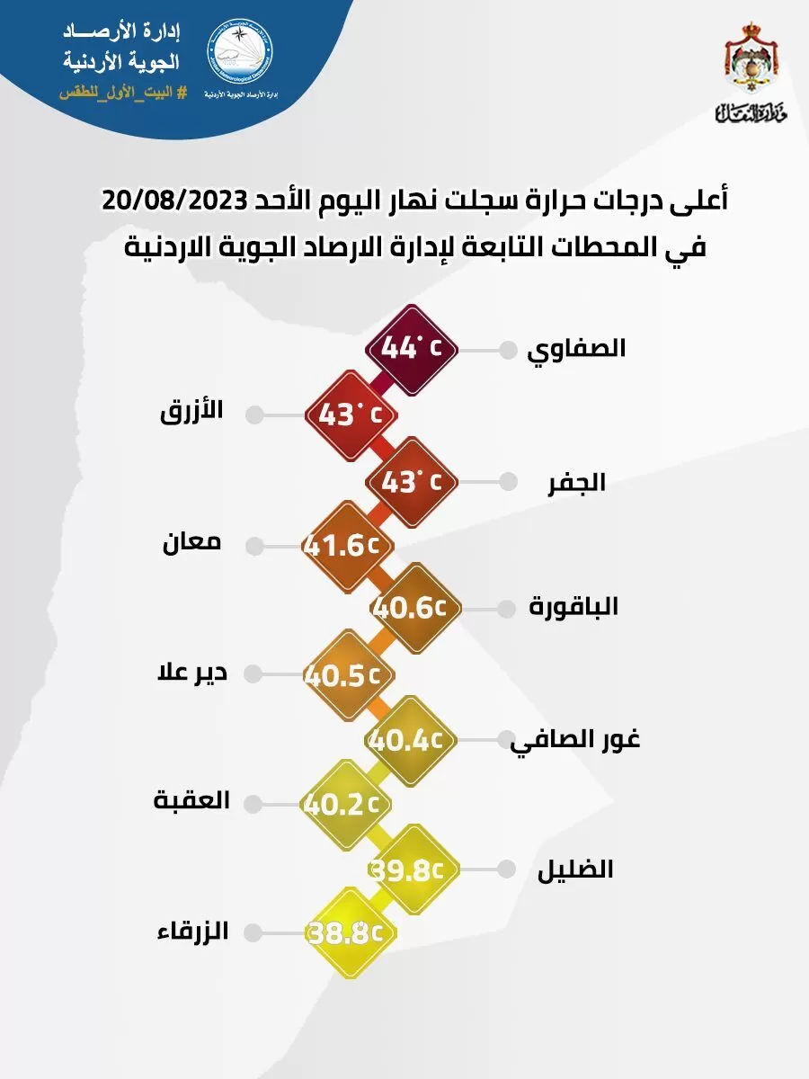 مدار الساعة,الطقس في الأردن اليوم,طقس الأردن,طقس العرب,طقس العرب الاردن,الأرصاد الجوية,درجات الحرارة