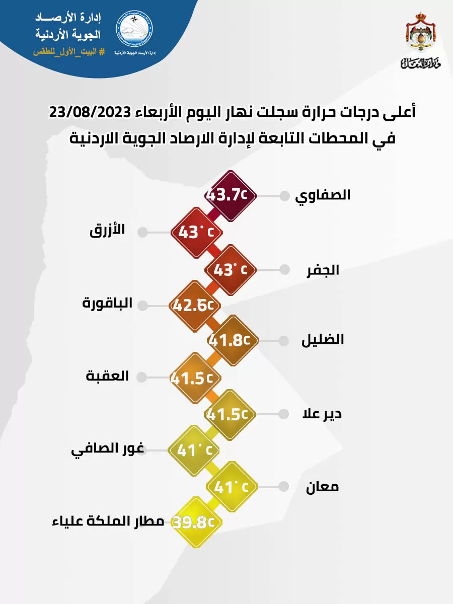 مدار الساعة,الطقس في الأردن اليوم,طقس الأردن,طقس العرب,طقس العرب الاردن,الأرصاد الجوية,درجات الحرارة