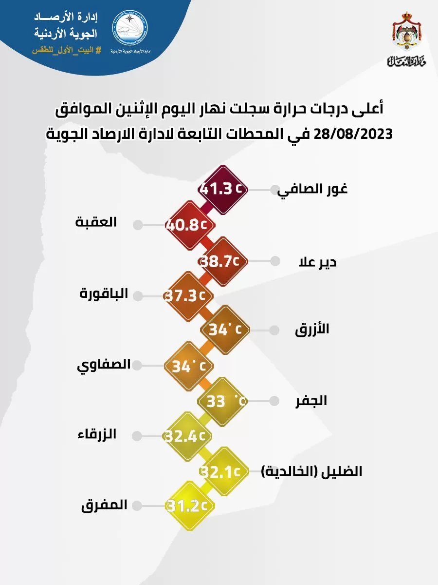 مدار الساعة,الطقس في الأردن اليوم,طقس الأردن,طقس العرب,طقس العرب الاردن,الأرصاد الجوية,درجات الحرارة