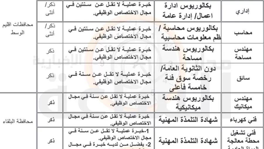 مدار الساعة,وظائف شاغرة في الأردن
