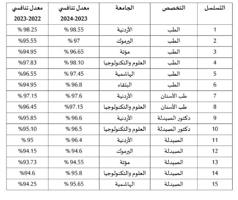 مدار الساعة,أخبار الجامعات الأردنية,وزارة التعليم العالي والبحث العلمي,وزارة التعليم العالي,القبول الموحد