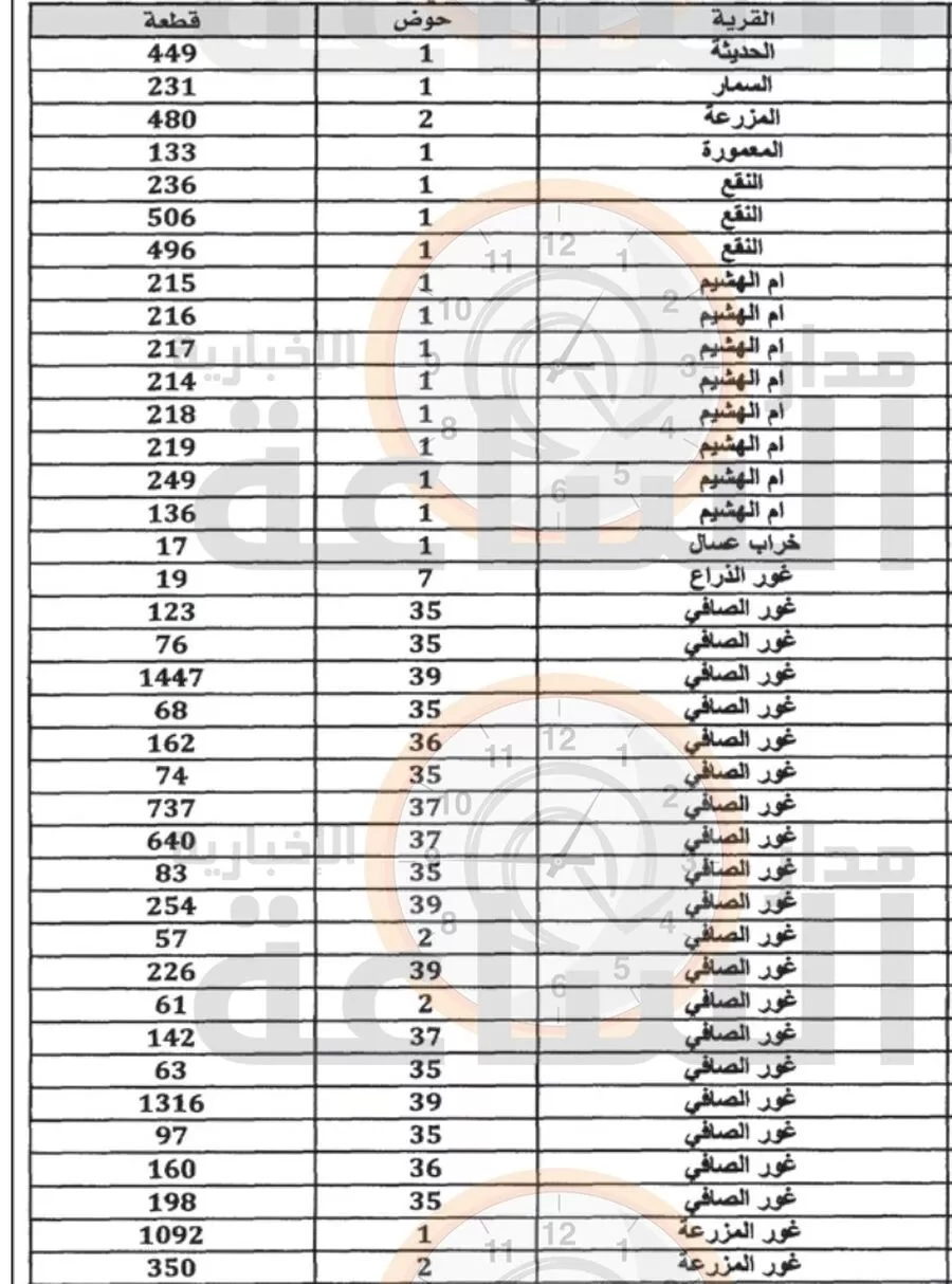 مدار الساعة,أخبار الأردن,اخبار الاردن,دائرة الأراضي والمساحة