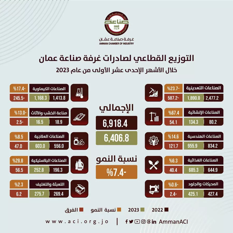 مدار الساعة,أخبار اقتصادية,الاتحاد الأوروبي,غرفة صناعة عمان,وكالة الأنباء الأردنية