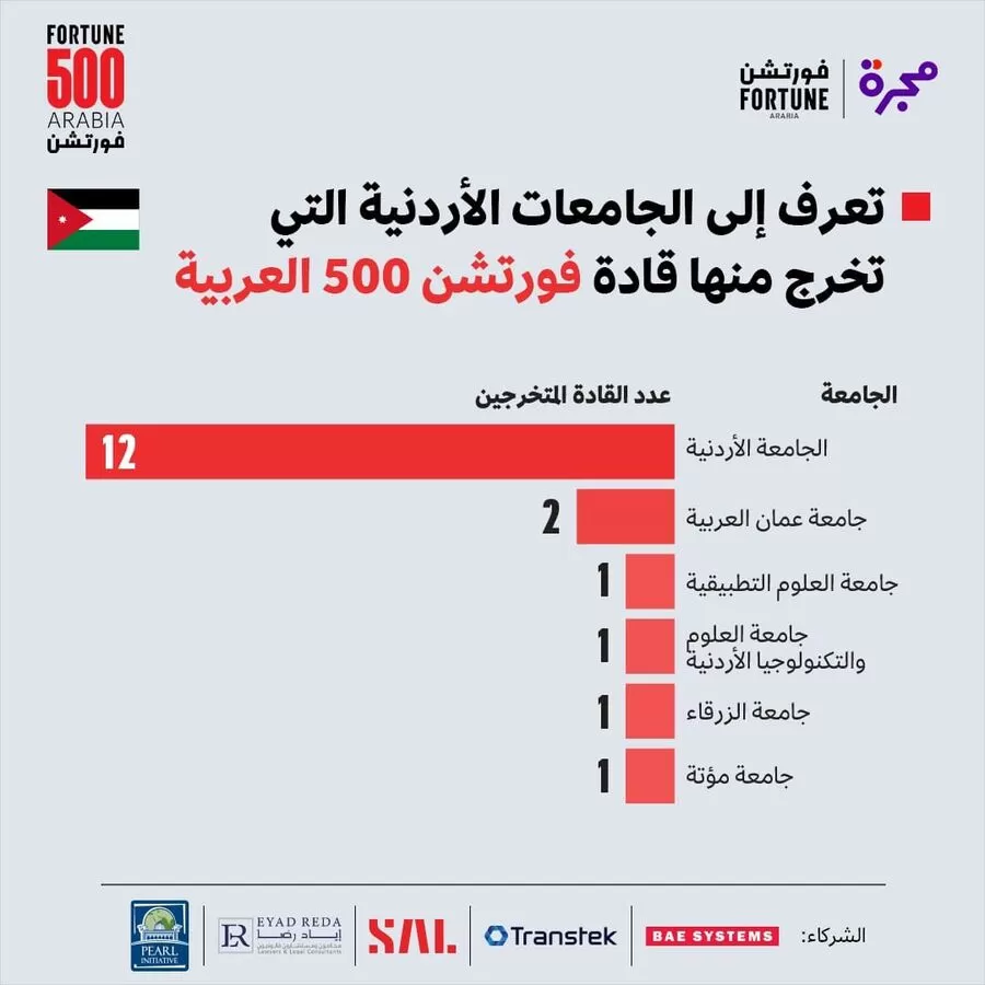 مدار الساعة,أخبار الجامعات الأردنية,جامعة الزرقاء