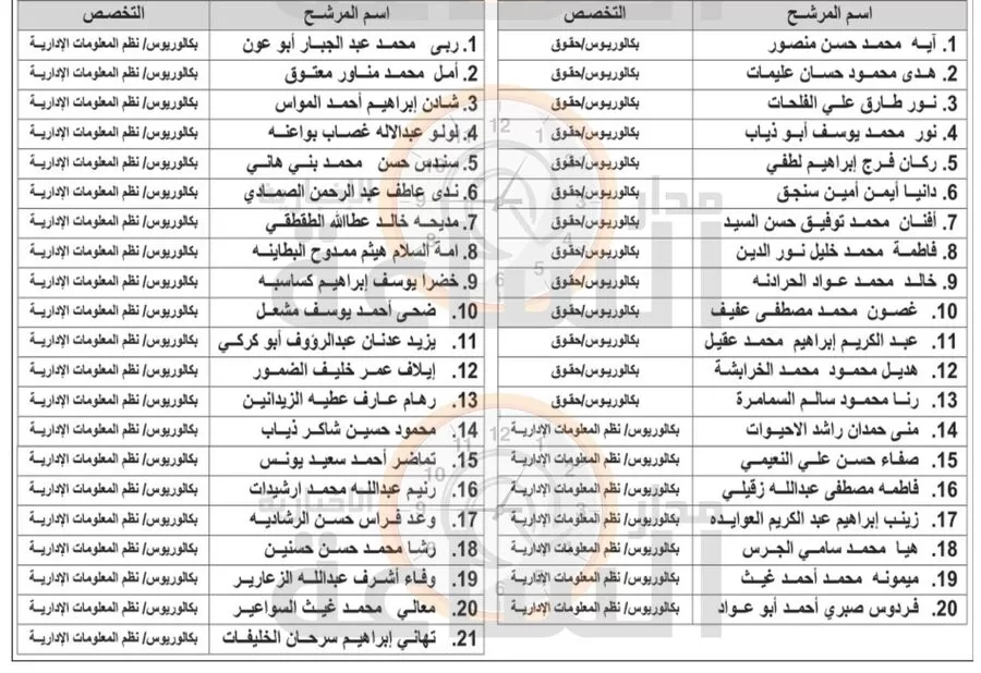 مدار الساعة,وظائف شاغرة في الأردن,دائرة قاضي القضاة,مؤسسة تنمية أموال الأيتام,المجلس القضائي