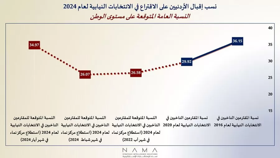 مدار الساعة,أخبار مجلس النواب الأردني,الانتخابات البرلمانية,الانتخابات النيابية