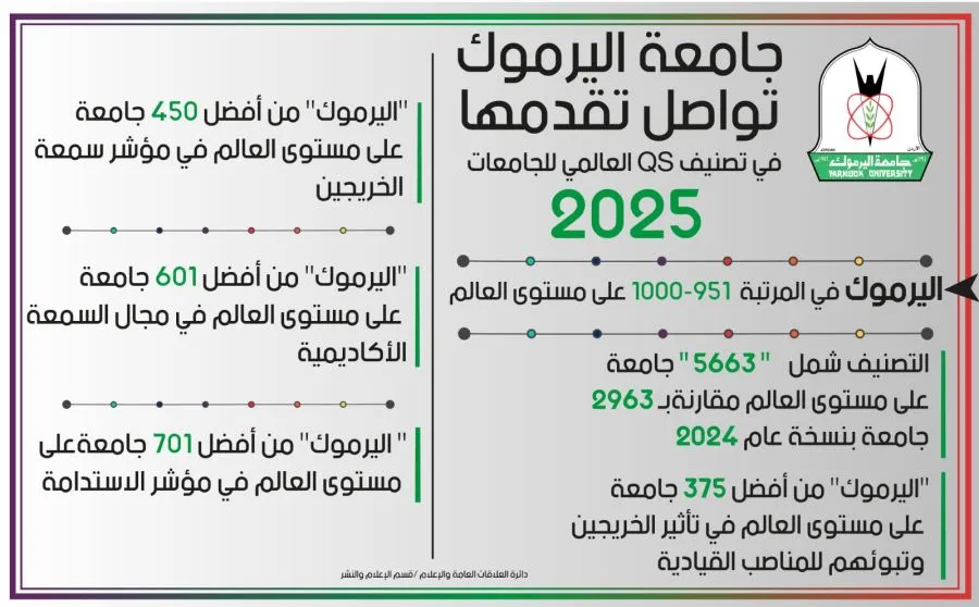 مدار الساعة,أخبار الجامعات الأردنية,جامعة اليرموك,الجامعة الأردنية,جامعة العلوم والتكنولوجيا,جامعة الأميرة سمية,جامعة عمان الأهلية,جامعة العلوم التطبيقية,الذكاء الاصطناعي