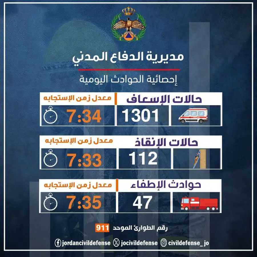 مدار الساعة,أخبار الأردن,اخبار الاردن,الدفاع المدني