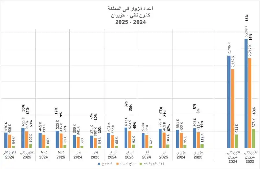 مدار الساعة,أخبار السياحة في الأردن,وزارة السياحة والآثار,وزارة السياحة,هيئة تنشيط السياحة