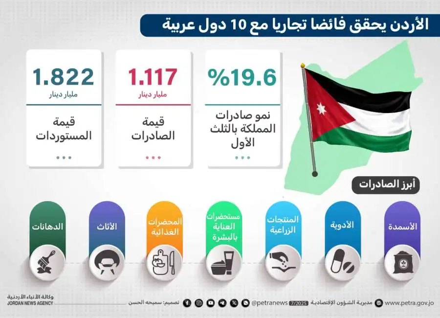 مدار الساعة,أخبار اقتصادية,دائرة الإحصاءات العامة,وكالة الأنباء الأردنية,المملكة العربية السعودية,الميزان التجاري