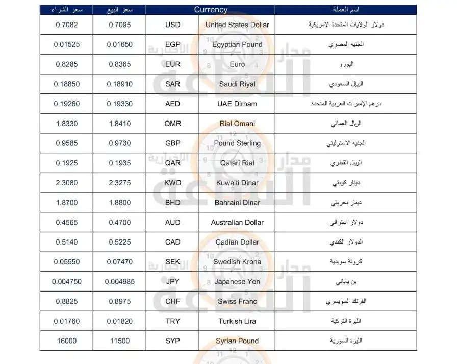 مدار الساعة,أخبار اقتصادية,الدينار الأردني,سعر الدولار,عملات الصرف العربية والعالمية,العلاونة للصرافة