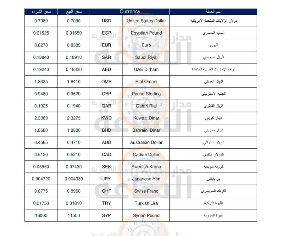 مدار الساعة,أخبار اقتصادية,الدينار الأردني,سعر الدولار,عملات الصرف العربية والعالمية,العلاونة للصرافة