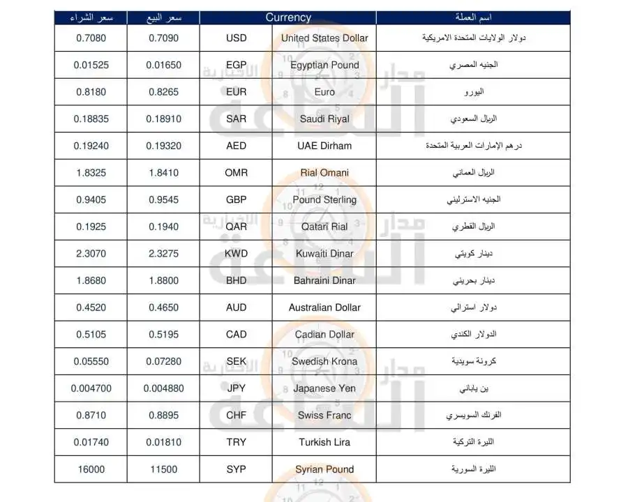 مدار الساعة,أخبار اقتصادية,الدينار الأردني,سعر الدولار,عملات الصرف العربية والعالمية,العلاونة للصرافة