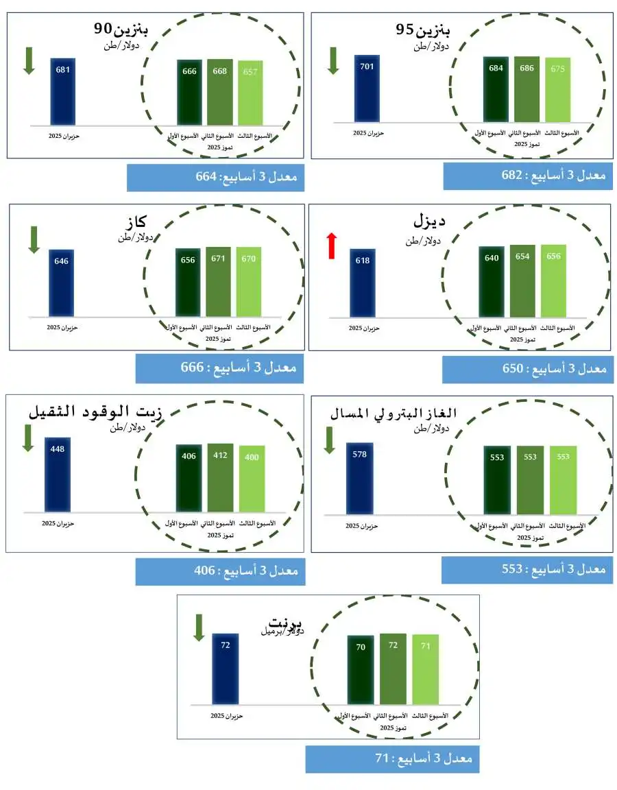 مدار الساعة,أخبار اقتصادية,وزارة الطاقة والثروة المعدنية,خام برنت