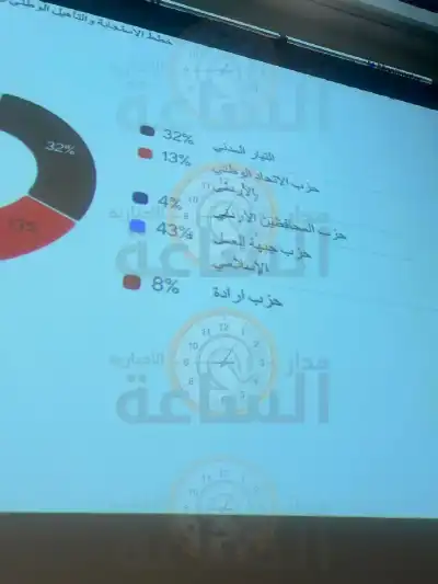 الإسلاميون أولا تلاهم التيار المدني.. فـ