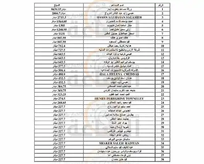 لمن يعرفهم.. أموال أردنيين ستؤول إلى