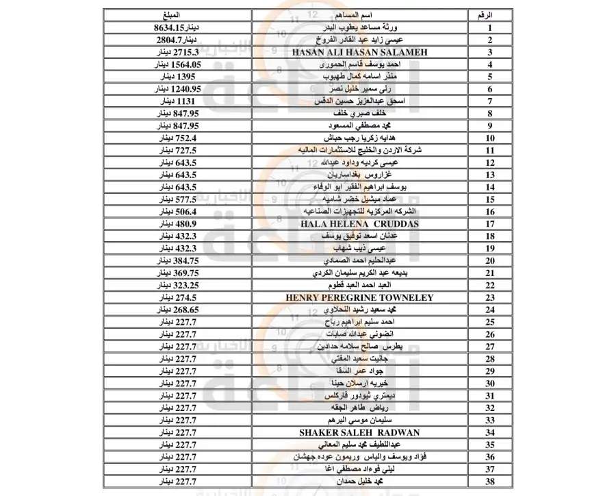 مدار الساعة,أخبار الأردن,اخبار الاردن,البنك الاستثماري,بنك القاهرة عمان