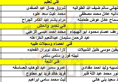 الصحة تدعو عشرات الأردنيين للتعيين (أسماء)