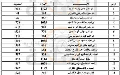 563 محاسبا قانونيا مزاولا في الأردن..