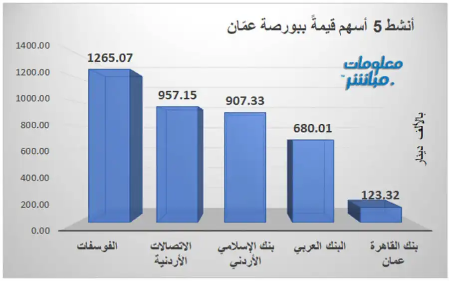 مدار الساعة,أخبار اقتصادية,أخبار البنوك والشركات,بورصة عمان,البنك العربي,بنك القاهرة عمان